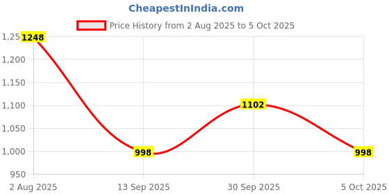 flipkart.com squadd Inline Skates Indoor And Outdoor Adjustable Size Rpller Shoes In-line Skates - Size 7-9 UK squadd Price History Graph from 2 Aug 2025 to 5 Oct 2025