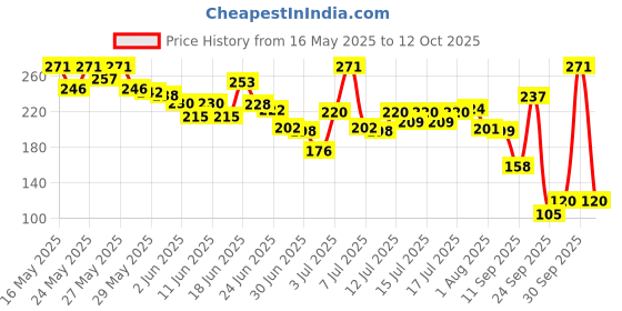 flipkart.com pilgrim Squalane Exfoliating Lip Peel RollOn With Lactic & Hyaluronic Acid For Soft Lips pilgrim Price History Graph from 16 May 2025 to 12 Oct 2025