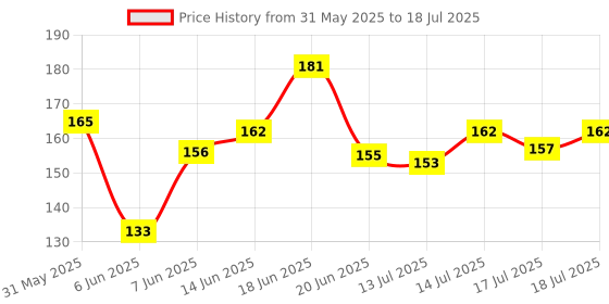 flipkart.com pilgrim Squalane Lip Balm For Dry & Chapped Lips Enriched With Shea & Cocoa Butter - Bubblegum pilgrim Price History Graph from 31 May 2025 to 14 Jul 2025