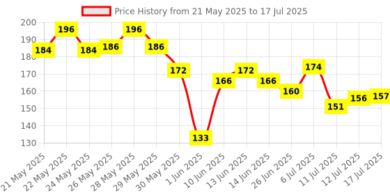 flipkart.com pilgrim Squalane Lip Balm For For Dry & Chapped Lips Enriched With Shea & Cocoa Butter - Strawberry pilgrim Price History Graph from 21 May 2025 to 12 Jul 2025