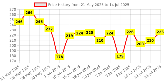 flipkart.com pilgrim Squalane Lip Serum With Roll-On For Visibly Plump, Soft & Supple Lips - Bubblegum pilgrim Price History Graph from 21 May 2025 to 14 Jul 2025