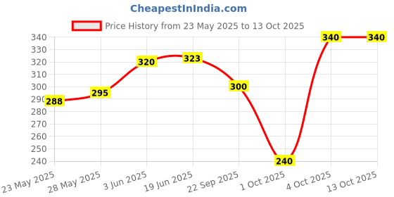 flipkart.com pilgrim Squalane Under Eye Cream with Caffeine|Fights Dark Circles, Wrinkles|Depuff Eyes pilgrim Price History Graph from 23 May 2025 to 13 Oct 2025