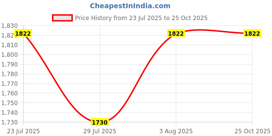 flipkart.com athem SQUANO STAINLESS STEEL KITCHEN SINK 24" x 18" x 9" HEAVY OVAL BOWL SINK Vessel Sink athem Price History Graph from 23 Jul 2025 to 25 Oct 2025