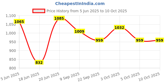 flipkart.com simba Squap Catch Ball Game simba Price History Graph from 5 Jun 2025 to 10 Oct 2025