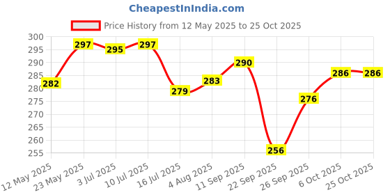 flipkart.com shanol b Squar pink Heart Shape Wind Chime for home decoraton Wood, Aluminium Windchime shanol b Price History Graph from 12 May 2025 to 24 Oct 2025