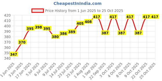 flipkart.com rworld Square 12 x 18 Bathroom Mirror rworld Price History Graph from 1 Jun 2025 to 24 Oct 2025