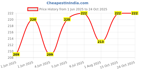 flipkart.com bellerbird SQUARE-3 1000 ml Water Bottles bellerbird Price History Graph from 1 Jun 2025 to 23 Oct 2025