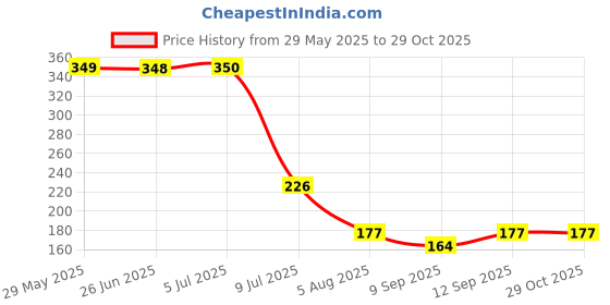 flipkart.com cossimo Square 3" Inch ABS Bend Shower and 7" Inch SS Arm with Wall Flange - Set of 1 Handheld cossimo Price History Graph from 29 May 2025 to 28 Oct 2025
