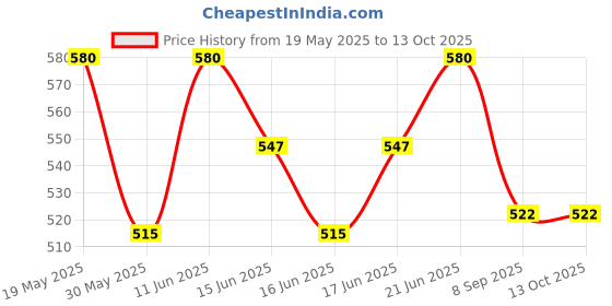 flipkart.com link Square 60mm 8 Brass Levers|Hardened|Steel Body|3 Keys|2 Lakh Keys Combination Padlock link Price History Graph from 19 May 2025 to 13 Oct 2025