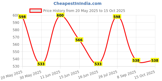 flipkart.com link Square 65mm 8 Brass Levers|Hardened|Steel Body|3 Keys|2 Lakh Keys Combination Padlock link Price History Graph from 20 May 2025 to 14 Oct 2025