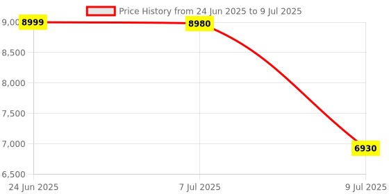 flipkart.com kriss kross Square 9" S Trap from Floor Square 9" S Trap from Floor Western Commode kriss kross Price History Graph from 24 Jun 2025 to 9 Jul 2025