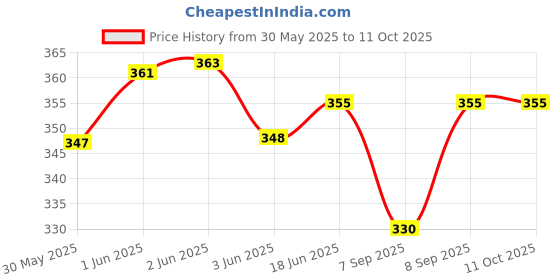 flipkart.com saini sales Square Adadiya Kite saini sales Price History Graph from 30 May 2025 to 10 Oct 2025