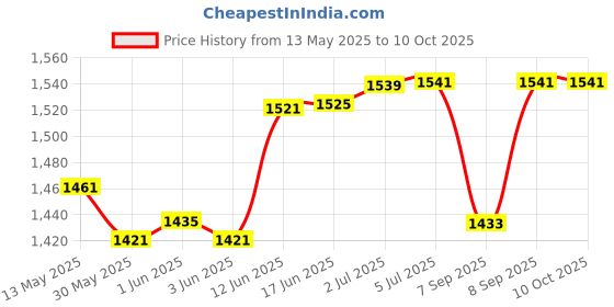 flipkart.com lexture Square Adadiya Kite lexture Price History Graph from 13 May 2025 to 9 Oct 2025