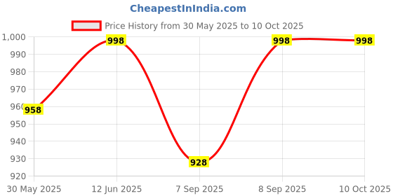 flipkart.com lexture Square Adadiya Kite lexture Price History Graph from 30 May 2025 to 10 Oct 2025
