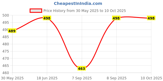 flipkart.com saini sales Square Adadiya Kite saini sales Price History Graph from 30 May 2025 to 9 Oct 2025