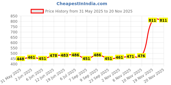 flipkart.com mdkites Square Adadiya Kite mdkites Price History Graph from 31 May 2025 to 20 Nov 2025