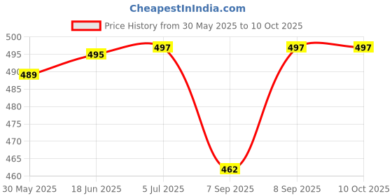 flipkart.com saini sales Square Adadiya Kite saini sales Price History Graph from 30 May 2025 to 10 Oct 2025