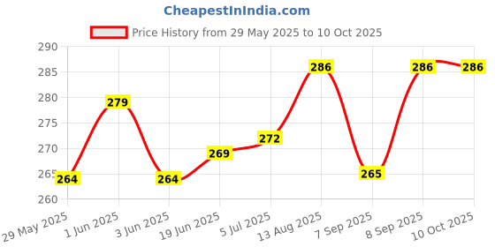 flipkart.com saini sales Square Adadiya Kite saini sales Price History Graph from 29 May 2025 to 10 Oct 2025