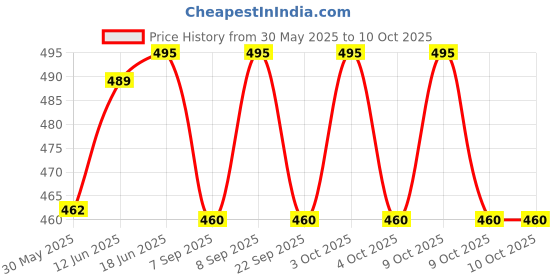 flipkart.com saini sales Square Adadiya Kite saini sales Price History Graph from 30 May 2025 to 9 Oct 2025