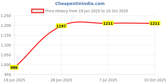 flipkart.com lexture Square Adadiya Kite lexture Price History Graph from 19 Jun 2025 to 10 Oct 2025