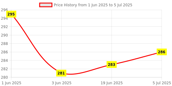 flipkart.com saini sales Square Adadiya Kite saini sales Price History Graph from 1 Jun 2025 to 5 Jul 2025