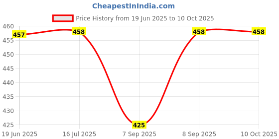 flipkart.com saini sales Square Adadiya Kite saini sales Price History Graph from 19 Jun 2025 to 10 Oct 2025