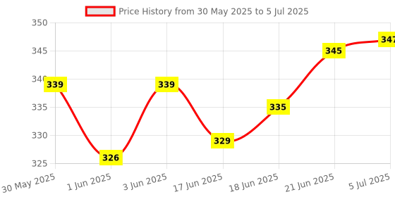 flipkart.com saini sales Square Adadiya Kite saini sales Price History Graph from 30 May 2025 to 5 Jul 2025
