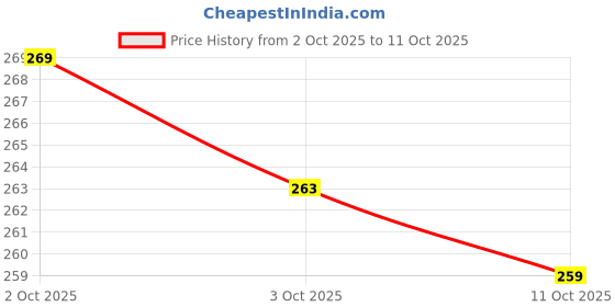 flipkart.com pkda mart Square Adadiya Kite pkda mart Price History Graph from 2 Oct 2025 to 11 Oct 2025