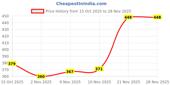 flipkart.com pkda mart Square Adadiya Kite pkda mart Price History Graph from 15 Oct 2025 to 28 Nov 2025