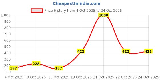flipkart.com petjoy Square Adjustable Strap Muzzle - Ensure Pet Safety & Comfort Large Strips Dog Muzzle petjoy Price History Graph from 4 Oct 2025 to 22 Oct 2025