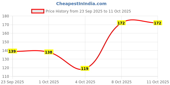 flipkart.com petjoy Square Adjustable Strap Muzzle - Ensure Pet Safety & Comfort, Prevent Biting Small Strips Dog Muzzle petjoy Price History Graph from 23 Sep 2025 to 11 Oct 2025