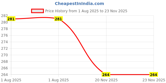 flipkart.com bzivar Square Air Fryer 2 Air Fryer bzivar Price History Graph from 1 Aug 2025 to 23 Nov 2025