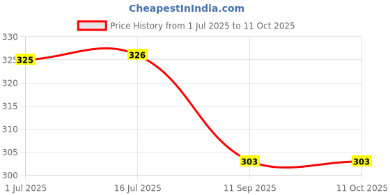 flipkart.com zombula Square Airfryer paper Liners 100PCS Non-stick 8 inch Airfryer Tray zombula Price History Graph from 1 Jul 2025 to 11 Oct 2025