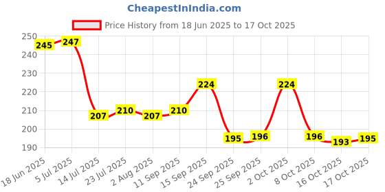 flipkart.com kesol Square Airfryer Tray Red & Blue Perfect for your Airfryer Tray kesol Price History Graph from 18 Jun 2025 to 17 Oct 2025