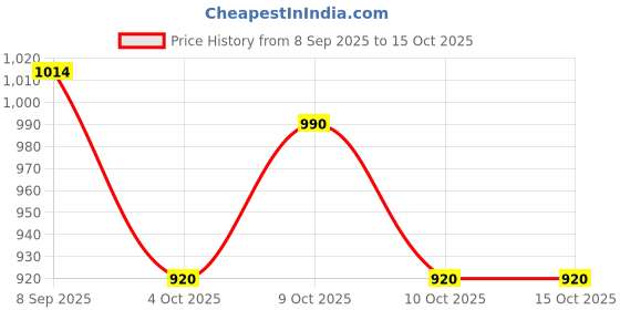 flipkart.com healthysleeping Square Ball Pool Pink (Without Balls) Tent - For Kids healthysleeping Price History Graph from 8 Sep 2025 to 14 Oct 2025