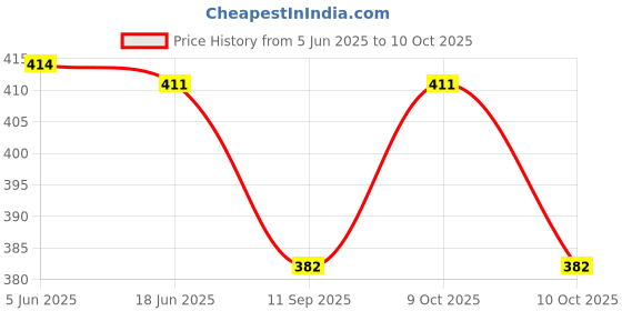flipkart.com maira trends SQUARE BAMBOO SHIPER LID & STRAW maira trends Price History Graph from 5 Jun 2025 to 10 Oct 2025