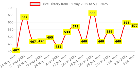 flipkart.com rehtrad Square bit 12mm Rehtred Square bit 12mm Rehtred rehtrad Price History Graph from 13 May 2025 to 5 Jul 2025