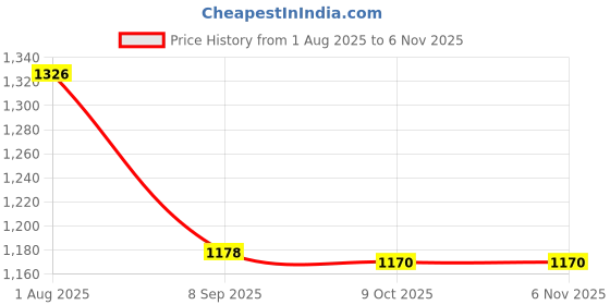 flipkart.com jilani Square bit 3 pcs 3pc wood working square hole motile bit jilani Price History Graph from 1 Aug 2025 to 6 Nov 2025