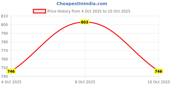 flipkart.com lemon tree Square Ceramic Serving Deep Platter with Side Handles, Desserts, Snacks (Blue) Tray lemon tree Price History Graph from 4 Oct 2025 to 10 Oct 2025