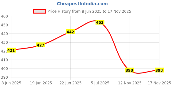 flipkart.com wondershala Square Chair Pad Seat Cushion Car Pad Office Chair Pad 16 inch X 16 Inch Cotton Solid Chair Pad Pack of 4 wondershala Price History Graph from 8 Jun 2025 to 17 Nov 2025
