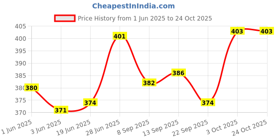 flipkart.com wondershala Square Chair Pad Seat Cushion Car Pad Office Chair Pad 16 inch X 16 Inch Cotton Solid Chair Pad Pack of 4 wondershala Price History Graph from 1 Jun 2025 to 23 Oct 2025