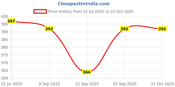 flipkart.com angel mommy Square Chairpad Microfibre Solid Chair Pad Pack of 4 angel mommy Price History Graph from 22 Jul 2025 to 20 Oct 2025