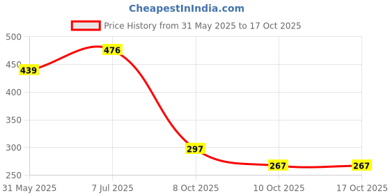 flipkart.com ruhani Square Cheel Kite ruhani Price History Graph from 31 May 2025 to 17 Oct 2025