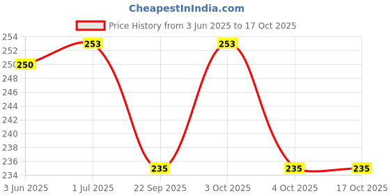 flipkart.com ruhani toys & gift gallery Square Cheel Kite ruhani toys & gift gallery Price History Graph from 3 Jun 2025 to 17 Oct 2025