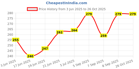 flipkart.com ruhani toys & gift gallery Square Cheel Kite ruhani toys & gift gallery Price History Graph from 3 Jun 2025 to 26 Oct 2025