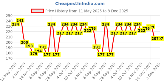 flipkart.com ruhani Square Cheel Kite ruhani Price History Graph from 11 May 2025 to 3 Dec 2025