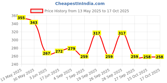 flipkart.com ruhani Square Cheel Kite ruhani Price History Graph from 13 May 2025 to 17 Oct 2025