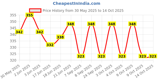 flipkart.com designer accessories Square Cheel Kite designer accessories Price History Graph from 30 May 2025 to 13 Oct 2025