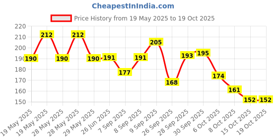 flipkart.com ruhani toys & gift gallery Square Cheel Kite ruhani toys & gift gallery Price History Graph from 19 May 2025 to 17 Oct 2025