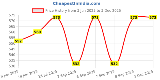 flipkart.com ruhani Square Cheel Kite ruhani Price History Graph from 3 Jun 2025 to 3 Dec 2025